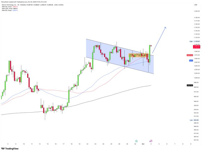 TradingView chart showing NASDAQ technology stock price movement with candlestick patterns, trendlines, and an arrow indicating an upward breakout.
