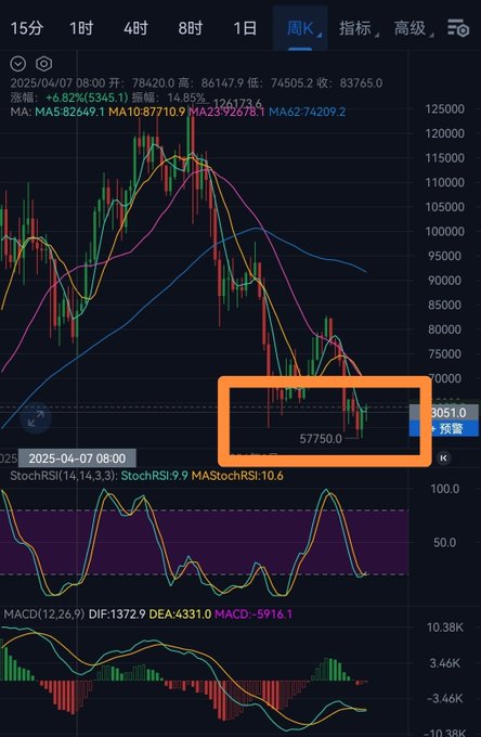 A cryptocurrency trading chart on Binance showing Bitcoin (BTC) price action on the weekly timeframe, with an orange box highlighting a price range between 57,750.0 and 63,051.0, dated 2025/04/07.