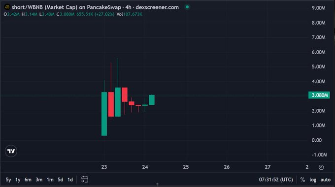 A Dexscreener candlestick chart showing 'short/WBNB (Market Cap)' on PancakeSwap, displaying a significant price drop from around 6M to approximately 3.080M market cap with red bearish candles.