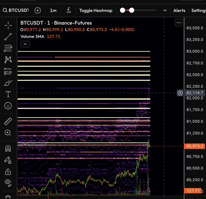A BTCUSDT 1-minute Binance Futures chart shows Bitcoin trading at 80,973.2, with the price spiking sharply upward toward the 82,114.7 resistance level amid dense liquidation heatmap bands, reflecting the post's call for bulls to break through heavy sell-side liquidity walls.