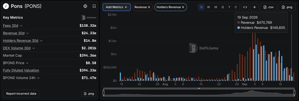 The image shows a DefiLlama dashboard for Pons (PONS) displaying key metrics, including a 30-day Revenue of $24.33m and Holders Revenue of $14.8m, with a bar chart visualizing daily revenue spikes reaching peaks above $1.5m in early September 2026. This data supports the post's discussion of Pons's revenue-based buyback and burn strategy, illustrating the substantial protocol revenue that funds the 80% buyback mechanism mentioned.