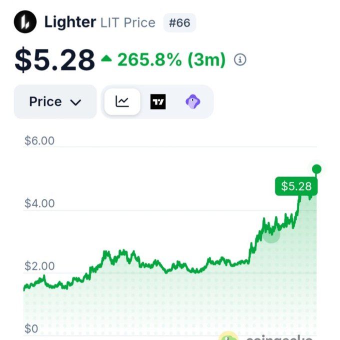 A 3-month price chart for Lighter (LIT) showing a current price of $5.28, up 265.8% over the period. The chart displays a dramatic upward trend, with the price climbing from roughly $1.50 to over $5.00, visually emphasizing the token's significant gains referenced in the "$LIT" post.