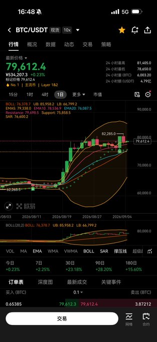 A mobile trading app screen shows the BTC/USDT chart at ¥534,207.3 (+0.23%) with a current price of 79,612.4, displaying candlestick data and moving averages.