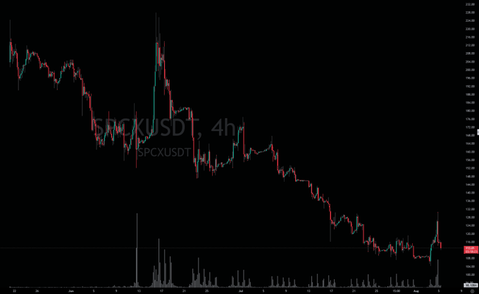 A dark trading chart showing the SPCXUSDT 4h price trend, depicting a steep overall decline with volume bars below.