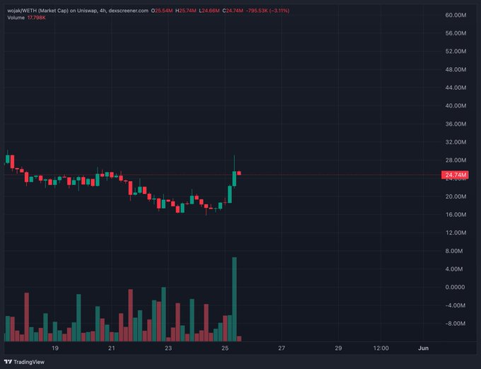 xtradingview's stock chart for Bitcoin shows a steep upward trend, with the price at $12,876.02 on June 1st and a downward trend from May to June.