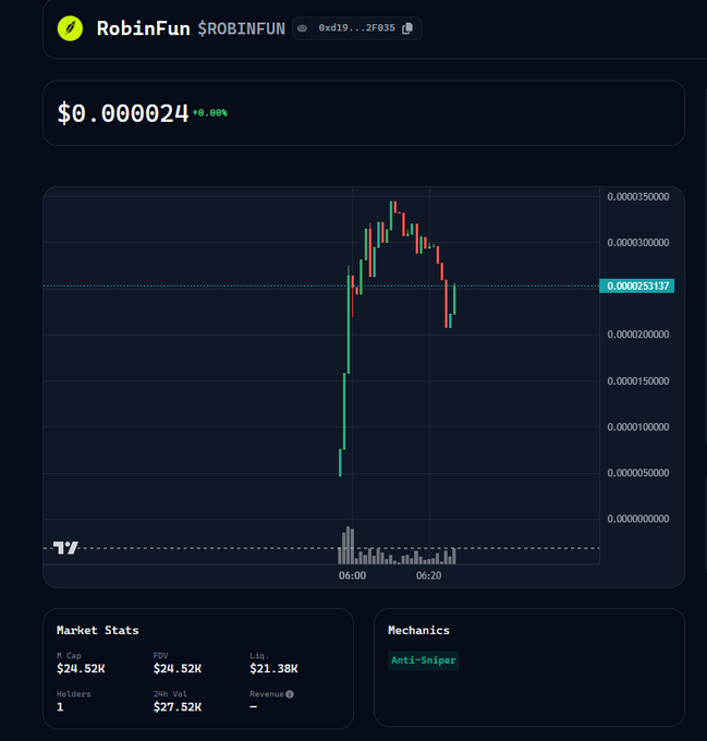 The image shows a trading chart for RobinFun ($ROBINFUN) on the Robinhood chain, displaying a price of $0.000024 with an 8.08% increase, a market cap of $24.52K, and only 1 holder, consistent with a newly launched meme token on the Virtuals protocol.