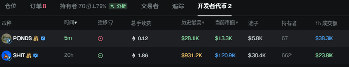 A cryptocurrency tracking dashboard in Chinese showing developers (开发者代币) for POND and SHIT tokens, displaying market cap, holders, fees, and trading volumes.