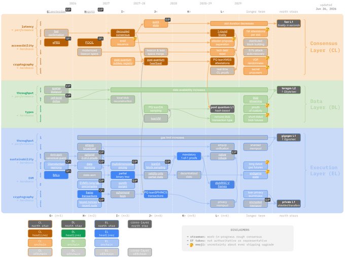 A complex technical roadmap chart breaking down blockchain development across Consensus Layer (CL), Data Layer (DL), and Execution Layer (EL) from 2024 through 2026, tracking progress on latency, accessibility, throughput, sustainability, and cryptography.