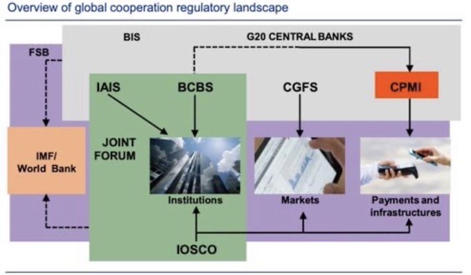 **Caption:** Overview diagram of the global cooperation regulatory landscape showing the BIS (Bank for International Settlements) overseeing bodies like the FSB, IAIS, BCBS, CGFS, CPMI, and IOSCO, while coordinating with G20 central banks, the IMF/World Bank, and a Joint Forum to regulate institutions, markets, and payments/infrastructures.

**Relation to post:** The image illustrates the central role of the BIS in coordinating global banking regulators across institutions, markets, and payment infrastructures—providing the context needed to understand why BIS testing the XRP Ledger (XRPL) is significant, as the BIS sits at the apex of this regulatory framework that would evaluate any new financial infrastructure technology.