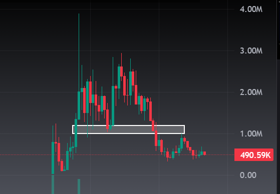 A candlestick chart showing a price decline, with a horizontal resistance zone highlighted near the $1.00M level and the current price marked at $490.59K.
