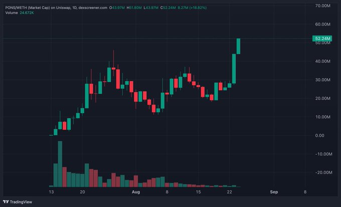 A TradingView candlestick chart for PONG/WETH (Market Cap) on Uniswap showing an uptrend reaching 52.24M.