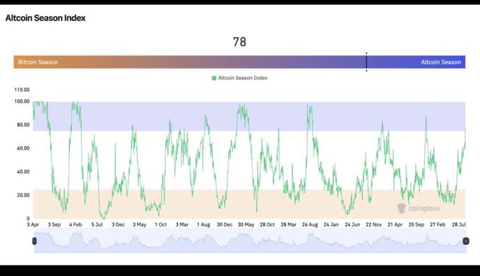 The image shows the Altcoin Season Index at 78, indicating the market is in "Altcoin Season" territory (typically above 75). This aligns with the post's bullish outlook on altcoins like $TAO, $HYPE, $SUI, $ONDO, $RENDER, and $UNI, as a reading of 78 suggests capital is rotating from Bitcoin into altcoins—supporting the author's thesis that the alt market could "get very interesting" if BTC holds above $65k.