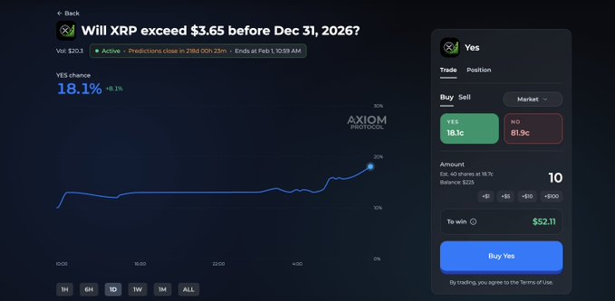 The image shows a computer screen displaying a chart with a blue line indicating an upward trend, suggesting that XRP's value might increase over time. The chart also includes text about the price of XRP before Dec 31st, 2067, which is $1.66 per token. The post on Axiom's website encourages users to invest in XRP and predict its future performance based on historical data.