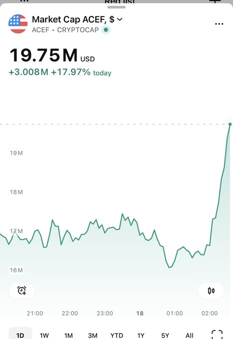 Mobile app screenshot showing ACEF (CRYPTOCAP) market cap at 19.75M USD, up +3.008M (+17.97% today), with a green line chart showing price rising sharply.