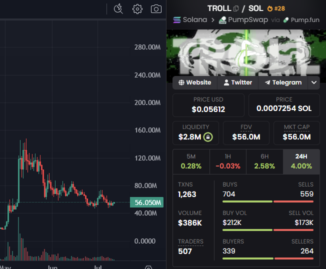 The image shows a trading chart and stats panel for the $TROLL token (ranked #28) on Solana via PumpSwap/Pump.fun, displaying a market cap of $56.0M with the price chart highlighting exactly that 56.050M level—directly supporting the post's claim about $TROLL sitting at a 56m market cap as an obvious meme play.