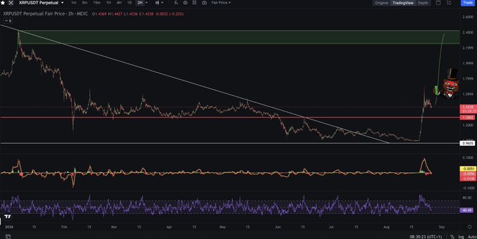 A TradingView chart of XRP/USDT Perpetual (2h timeframe on MEXC) showing the price at $1.438, which has sharply rallied off recent lows near $0.9475 after sweeping liquidity, with the post highlighting this as a bullish liquidity grab targeting $2.