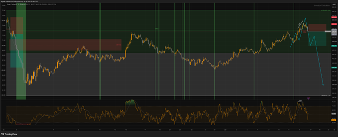 A candlestick chart labeled "ZECUSDT Perpetual Contract" on TradingView displays an H4 timeframe with a projected blue arrow indicating a short position entry near the 580 resistance zone, accompanied by an RSI indicator below showing bearish divergence. The chart visually supports the post's claim of an RSI divergence and bearish market structure shift (MSS) that triggered the short trade on ZEC.