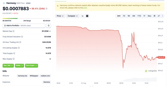 A CoinGecko price chart for Harmony ($ONE) showing a sharp price drop of -36.4% to $0.0007883 following a network attack where an attacker illicitly minted approximately 48 billion $ONE tokens, with a warning banner from Harmony confirming the exploit at the top of the page.