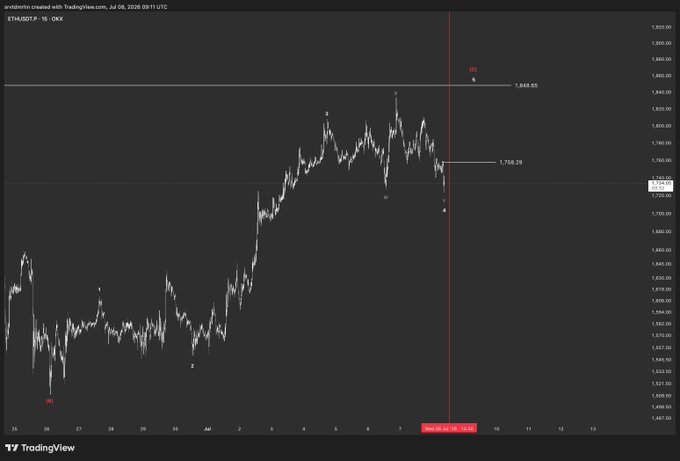 A TradingView 1-hour chart of ETH/USD shows a sharp rally peaking near 1,888.05 before pulling back toward a marked support level at 1,759.28, with a red vertical line at 16:30 highlighting the key decision point to see if price can reclaim 1,760 and extend into a potential fifth wave of wave C.
