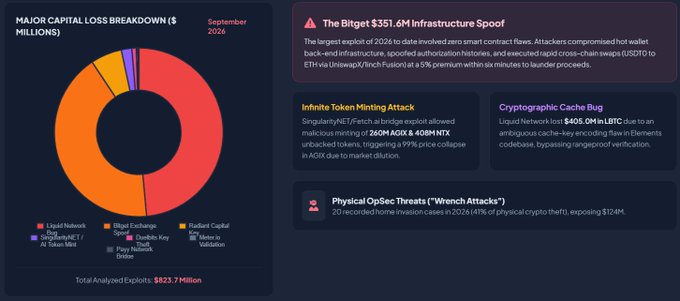 A dashboard titled 'MAJOR CAPITAL LOSS BREAKDOWN ($ MILLIONS)' for September 2026 shows a pie chart and details exploits including 'The Bitget $351.6M Infrastructure Spoof', 'Infinite Token Minting Attack', and 'Cryptographic Cache Bug', totaling $821.7M.