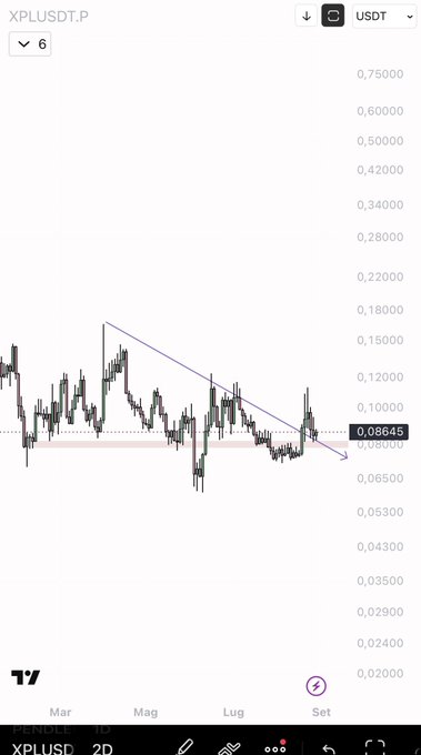 A TradingView candlestick chart shows XPLUSDT (XPL) at $0.08645 USDT, illustrating the cryptocurrency breaking above a descending trendline and consolidating around a horizontal support zone between March and September—matching the post's analysis of a bullish setup that remains positive as long as the support holds.