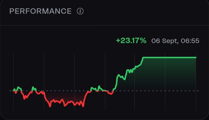 A performance chart showing a stock/cryptocurrency price up +23.17% as of '06 Sept, 06:55', with the line transitioning from red (loss) to green (gain).