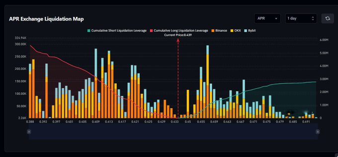 An APR Exchange Liquidation Map showing short and long liquidation leverage across Binance, OKX, and Bybit over a 1-day timeframe, with a notable cluster of short liquidation liquidity between $0.45–$0.47 and the current price marked at $0.439. The chart visually supports the post's argument that a breakout above current levels could trigger the dense short liquidation pool around $0.45–$0.47, making it a likely upside target rather than an immediate dump zone.
