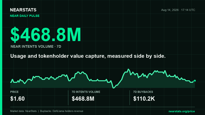 NearStats dashboard titled 'NEAR DAILY PULSE' showing a 7-day NEAR Intents Volume of $468.8M, a price of $1.60, and buybacks of $110.2K as of August 14, 2026.
