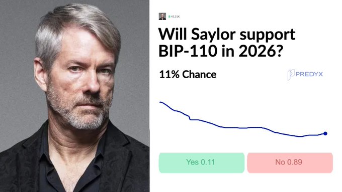 The focus of the image seems to be a comparison between the likelihood of certain events occurring, specifically Will Sawyer supporting Bi 110 in 2026 compared to the chances against him not doing so. The title of the post is "Just In: Odds that @saylor will voice his support for bi 110 hover near single digits." This suggests that the chances of Will Sawyer showing his support for Bip 110 are very low, hovering close to zero according to the chart. However, there's a 11% chance that he might change his mind and support Bi 110.