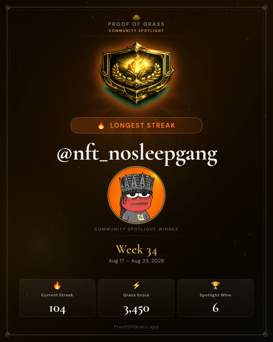 A 'PROOF OF GRASS Community Spotlight' award announcement for '@nft_nosleepgang' as the Longest Streak winner in Week 34 (Aug 17 - Aug 23, 2026), showing a Current Streak of 104 and Grass Score of 3,450.