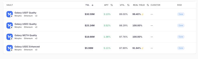 The image displays a table of Galaxy's Morpho Ethereum v2 vaults on the Steakhouse Financial platform, showing TVLs ranging from $5.98M to $30.59M, APYs between 1.36% and 5.11%, and utilization rates around 87-89%, all marked as "Core" risk — illustrating the newly available curation metrics and risk parameters for Galaxy's vaults mentioned in the post.