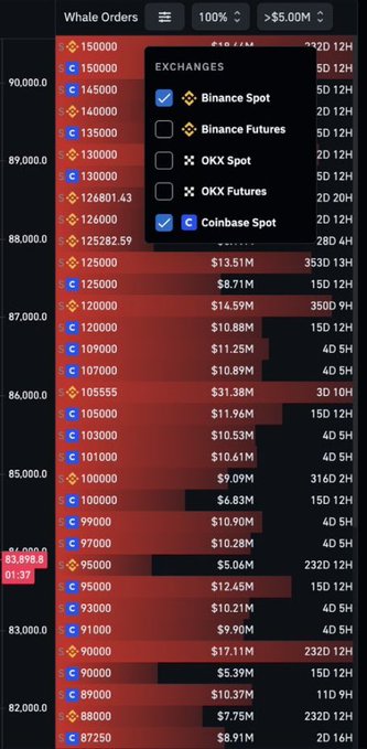 A cryptocurrency whale orders tracker interface on Coinglass showing buy and sell orders with price levels, volumes, and an exchanges selection menu with Binance Spot and Coinbase Spot checked.