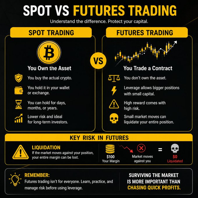 An infographic titled 'SPOT VS FUTURES TRADING' compares spot trading, where 'You Own the Asset,' with futures trading, where 'You Trade a Contract,' highlighting the high risk of liquidation in futures, such as losing a $100 margin if the market moves against you.