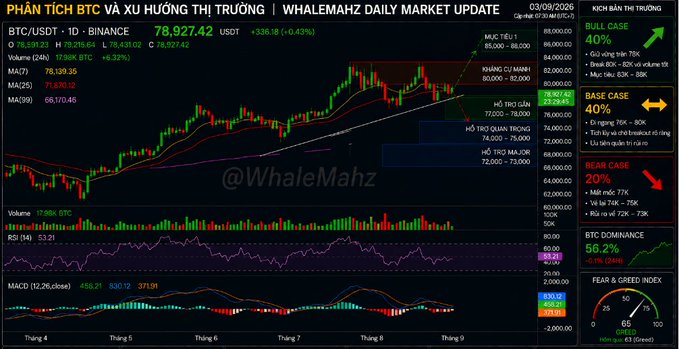Vietnamese cryptocurrency market analysis chart by WhaleMahz, showing BTC/USDT price at $78,927.42 with bullish, base, and bear case scenarios, along with bullish dominance of 56.2% and fear & greed index.