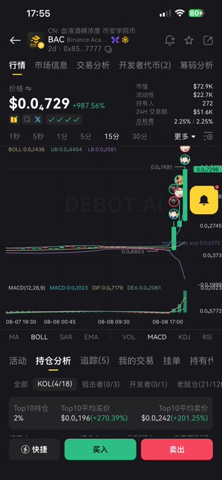 The image shows a Binance Aca trading interface for the BAC token, displaying a price of $0.729 with a 987.56% increase, 24H turnover of $51.6K, and a sharp upward trend on the candlestick chart. This relates to the post about buying BAC, featuring the contract address 0x8564e2cf5b6f72ff4705e702cbed54f0c3587777, showing the dramatic price surge following the purchase.