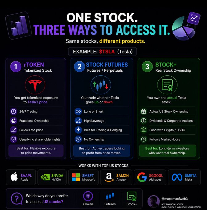 An infographic titled "ONE STOCK. THREE WAYS TO ACCESS IT" explains how to gain exposure to Tesla ($TSLA) through three different products: rToken (tokenized stock with 24/7 trading and fractional ownership), Stock Futures (leveraged trading to profit from price movements without ownership), and Stock+ (actual US stock ownership with dividends and corporate actions). The image also lists other top US stocks supported: $AAPL, $NVDA, $MSFT, $AMZN, $GOOGL, and $META.