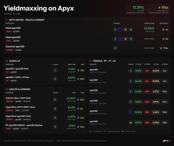 A dark-themed financial dashboard titled 'Yieldmaxxing on Apyx' dated August 18, 2026, showing various crypto positions, native APRs, and PIPS multipliers including entries for Aark Digital Vault at 17.39% and Commit apxUSD at 16% with 196x rewards.