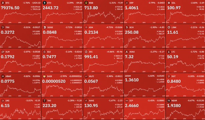 A red-themed crypto market dashboard displays sharp declines across major coins including BTC (-1.76% at $79,376.50), ETH (-2.39% at $2,443.72), BNB (-1.31%), XRP (-2.79%), and SOL (-2.60%), with all visible tickers showing losses during a 15-minute flash crash that wiped $60 billion from the market.