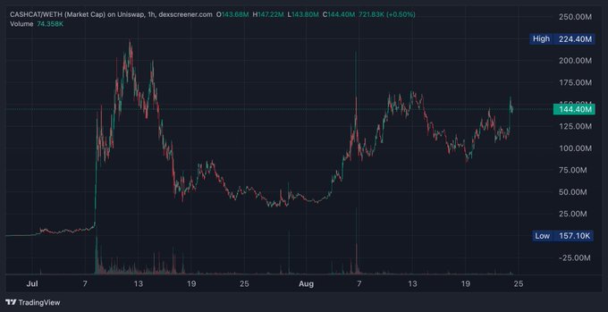 A TradingView candlestick chart for CASH:CATWETH on Uniswap showing price movement with a high of 224.40M, low of 157.10K, and current price of 144.40M.