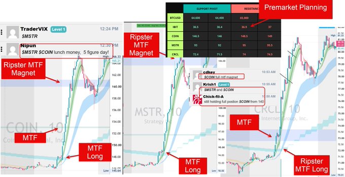 The image displays a trading chart montage featuring $COIN, $MSTR, and $STR (Strategy) with annotations highlighting "MTF Long," "Ripster MTF Magnet," and "MTF" signals across the price action. A premarket planning table at the top lists support pivots and resistance levels for tickers like BTCUSD, IBIT, COIN, MSTR, and CRCL, illustrating how the trader prepared these levels before the breakout. The visuals reinforce the post's message about using the Ripster MTF system to identify profitable long entries during the crypto stocks rally.