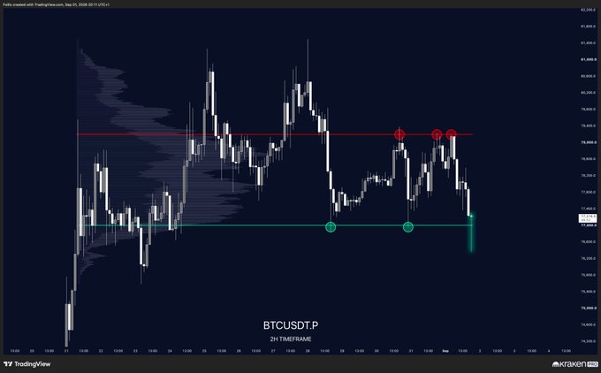 A TradingView 2H candlestick chart of BTCUSDT.P showing Bitcoin price action between approximately $74,000-$81,000, with horizontal support/resistance lines, volume profile on the left, and two highlighted test levels (support in green, resistance in red) near $78,000, indicating a potential range-bound setup for the recent $BTC consolidation.