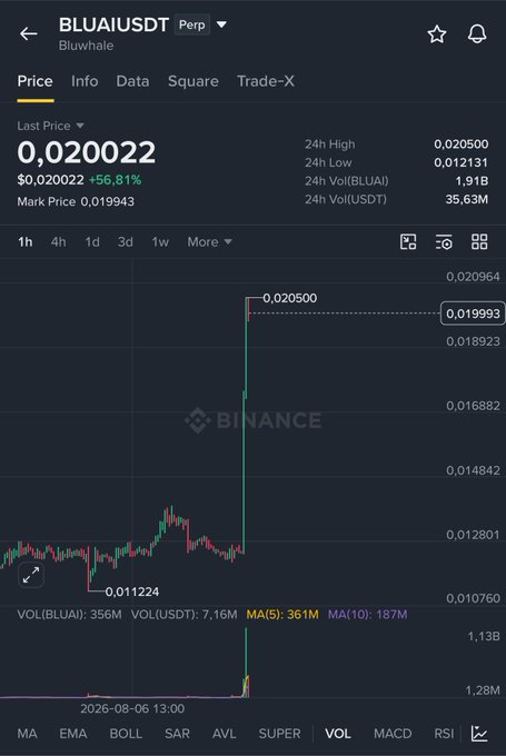 Binance perpetual chart for BLUAI/USDT (Bluwhale) showing a last price of $0.020022, up +56.81%, with a dramatic green candle spiking from around $0.011224 to a 24h high of $0.020500, visually confirming the post's claim of a ~60% gain.