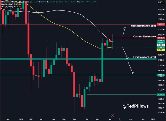 A weekly candlestick chart of Ethereum (ETH/USD) showing price action testing the "Current Resistance" at $2,546.78, with a "Next Resistance Zone" marked at $2,932.47 and a "First Support Level" near $2,100. The chart, shared by @TedPillows, illustrates ETH's bullish push toward the $2,550 zone, with a successful weekly close projected to trigger a rally toward $3,000.