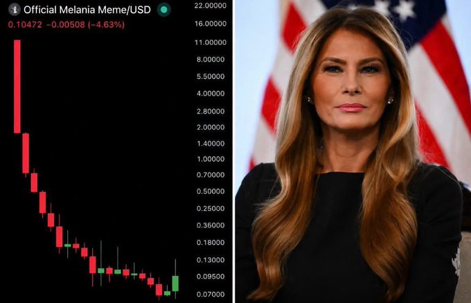 A candlestick chart showing 'Official Melania Meme/USD' trading at 0.10472, down 4.63%, displaying a steep downward trend, alongside a photo of Melania Trump in a black outfit with an American flag in the background.