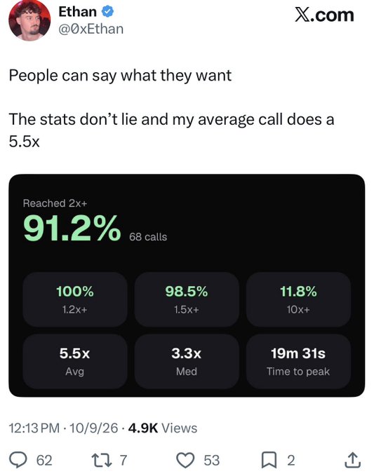 A screenshot of a tweet from Ethan (@0XEthan) with 4.9K views displays call performance statistics, including a 91.2% success rate on 68 calls, a 5.5x average return, and an 11.8% rate of 10x+ calls, supporting his claim about his trading performance in reply to a comment tagging @bubblemaps.
