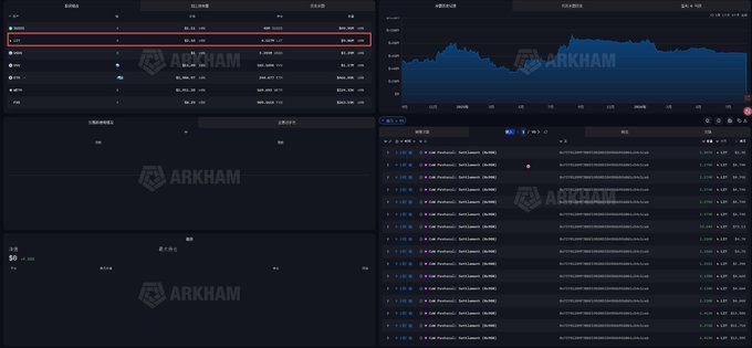 A screenshot of the Arkham Intelligence dashboard displaying a portfolio with a highlighted position (boxed in red) of 210,000 shares valued at approximately $16.46M, alongside a price chart for tokenized stocks (showing tickers like SPY, QQQ, TSLA, NVDA, AAPL) and transaction history. The post references gains in $COOKIE (~30%+) and discusses a difficult exit on $TUT, suggesting the user is reflecting on their trading performance shown in their Arkham portfolio.