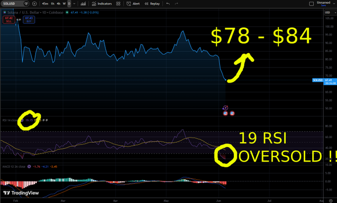 This image depicts a bar graph showing a series of stock market indicators, including "RSI" (Relative Strength Index), a recent price movement called "oversold!" or "oversized!", and a price point "sol $78 - $84". The RSI indicator is clearly visible with its peak at 19. The graph illustrates the rise in cryptocurrency prices over time as well as fluctuations in stock markets, possibly indicating market trends for those interested in investing or trading in these assets.