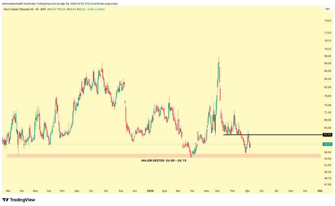 The image displays a Turkish stock market candlestick chart for "Onur Yüksek Teknoloji AS 10 - BBIST" (ticker: ONRYT) in Turkish Lira (TRY), showing price action from March 2024 to early 2026 with a current price around 59.25 (down 1.62% at 38.25). Key annotations include a "MAJOR DESTEK" (major support) zone at 54.00-56.15 TL and a black horizontal line marking resistance at 62.55, visually supporting the caption's analysis that the stock bounced from its box support but faced sharp rejection at the first resistance level.