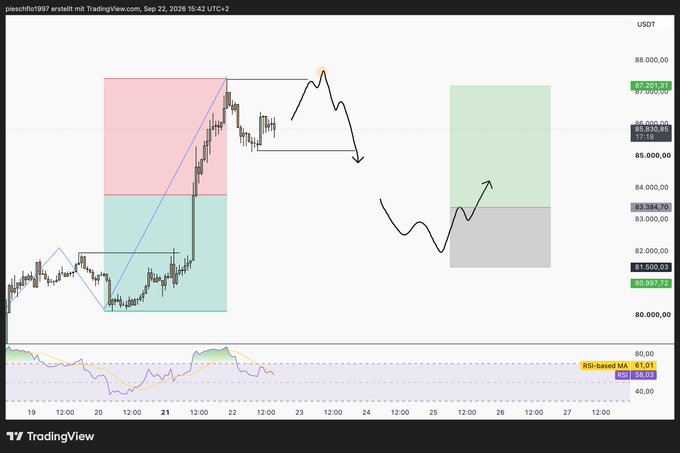 A TradingView chart of BTC/USDT showing candlestick price action with red and green highlighted zones, RSI indicator at the bottom, and hand-drawn arrows suggesting market direction.