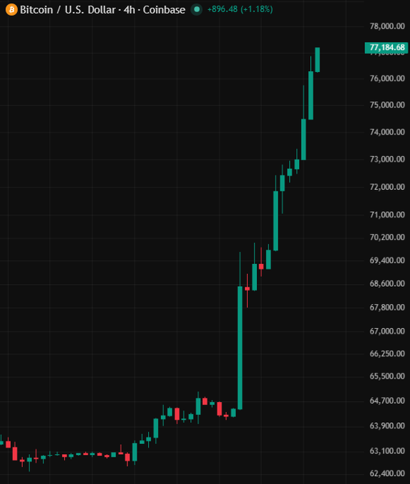 A Bitcoin/USD 4-hour Coinbase candlestick chart showing BTC surging from around $63K to $77,184.68 (+1.18%) in a steep upward rally, with a +896.48 gain displayed. The chart visually reinforces the post's claim of Bitcoin's historic rapid price appreciation, illustrating the dramatic climb from $63K to over $77K in just a few days.